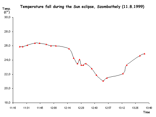 Temperature fall during the Sun eclipse, Szombathely, 11.8.1999